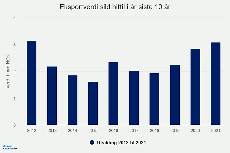 eksportverdi-sild-hittil (4).png