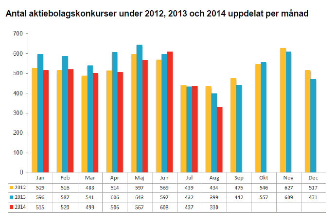 Antal aktiebolagskonkurser under 2012, 2013 och 2014 uppdelat per månad