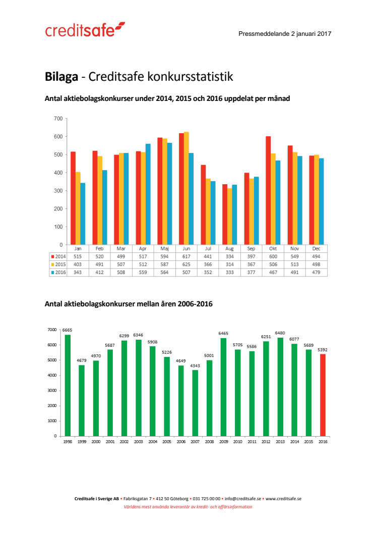 Konkurserna minskade under 2016 - lägsta siffran sedan 2008