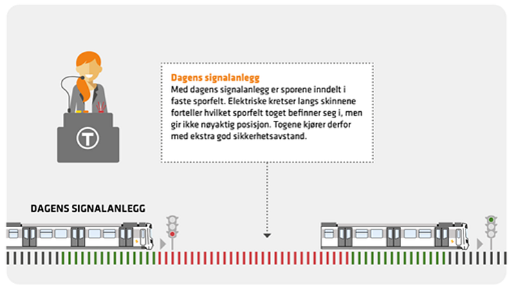 Illustrasjon dagens signalanlegg for T-banen