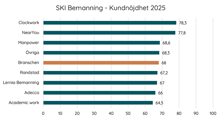 Kundnöjdhet bemanningsbranschen 2025.png