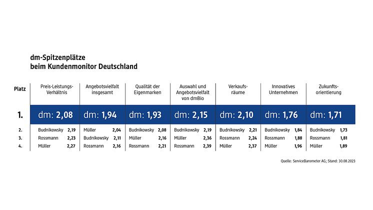 Pressemappe 2023_dm-drogerie markt_Kundenmonitor 2023_Seite 6