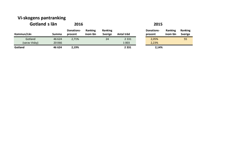 Gotlands län pantrankning 2016