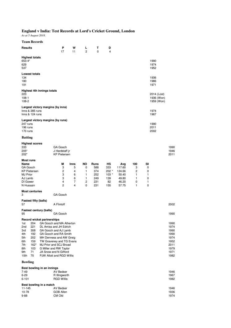 England v India Test Records at Lord's