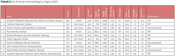 Tabell3_De-10-beste-med-slaktegris-i-Ingris-2023.png