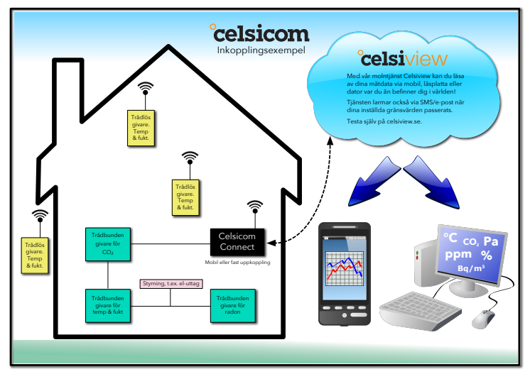 Celsiview – funktionsprincip