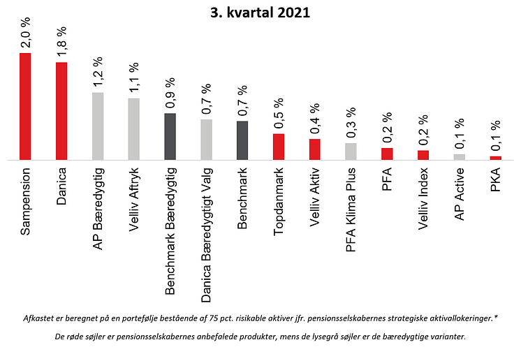 Afkastgraf til LP Q3 2021.png