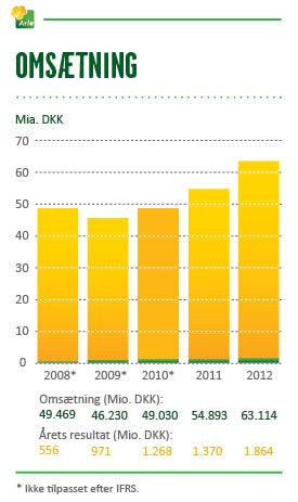 Regnskab 2012 - omsætning