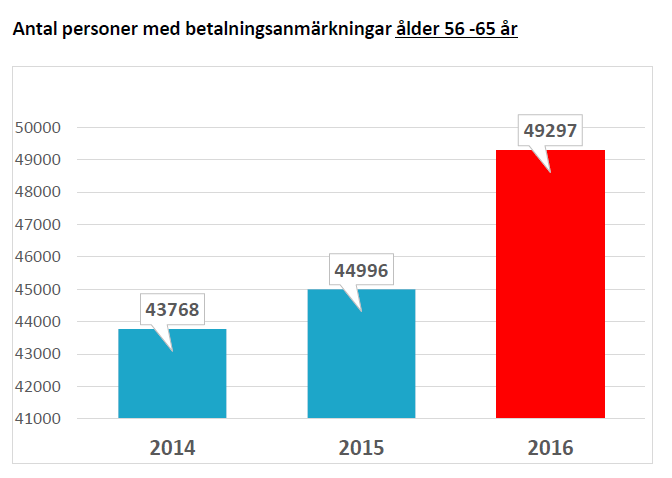 Antal personer med betalningsanmärkningar ålder 56 -65 år 