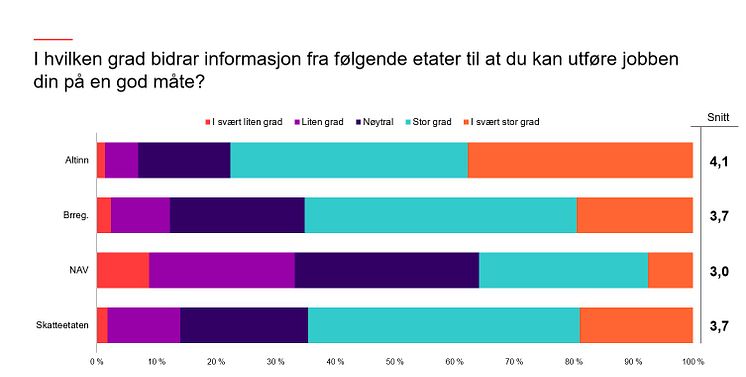 I hvilken grad bidrar informasjon fra følgende etater til at du kan utføre jobben din på en god måte