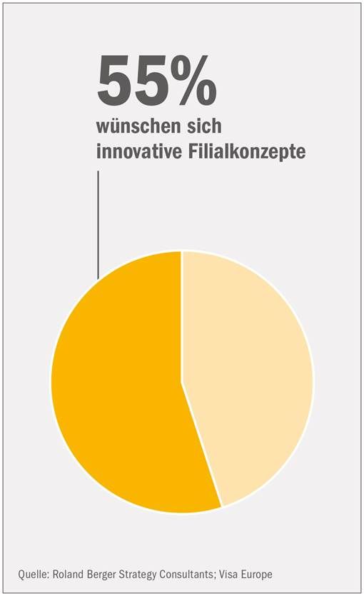 Infografik "Innovative Filialkonzepte": Studie "Digitale Revolution im Retail-Banking"