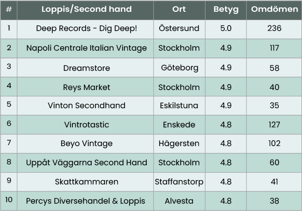 sverige_tabell_loppis.png