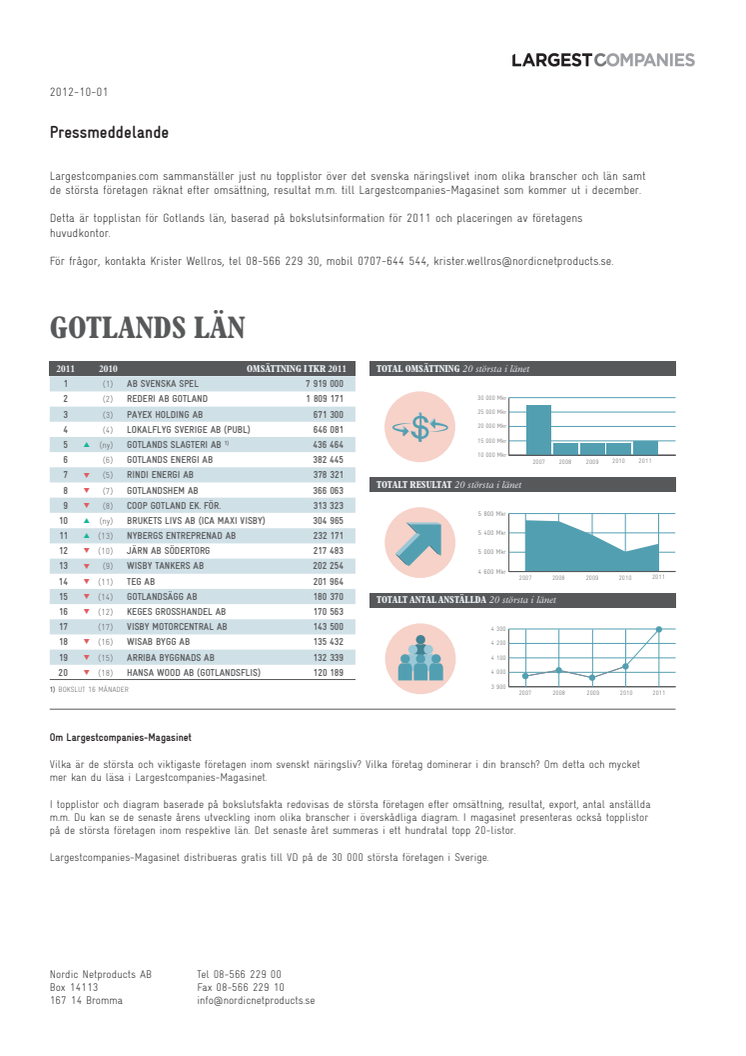 Topplista – Gotlands läns största företag