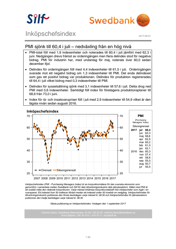 PMI sjönk till 60,4 i juli – nedväxling från en hög nivå