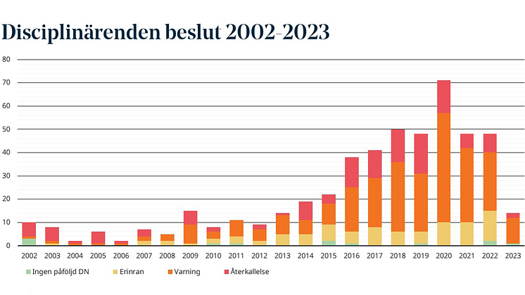 Disciplinärenden beslut 2002-2023_stor