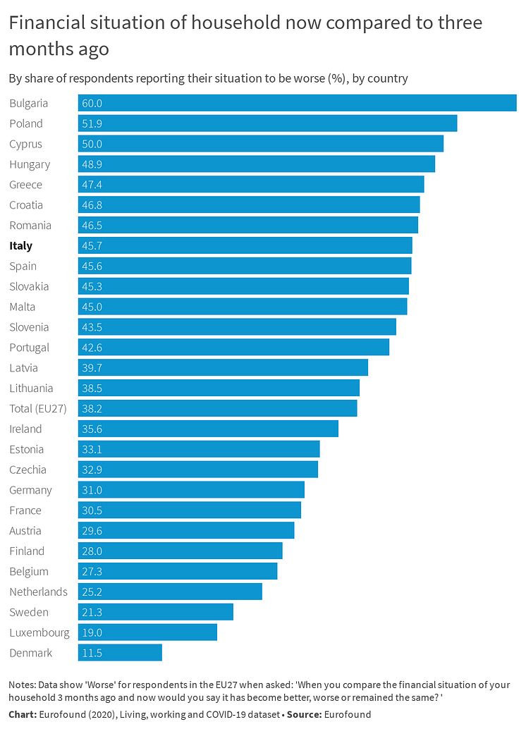 Financial situation of household now compared to three months ago - Italy