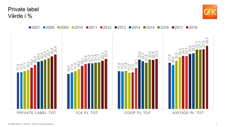 Handelns egna varumärken - kedjeutveckling 2007-2018