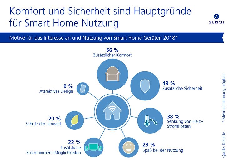 Motive für die Nutzung von Smart Home Geräten