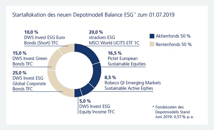 Startallokation des neuen Depotmodell Balance ESG