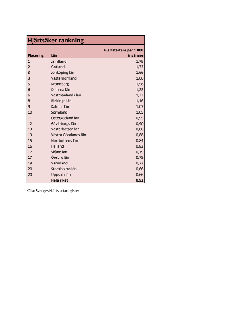 Jämtland toppar Hjärtsäker rankning