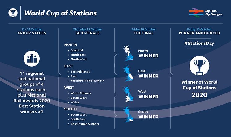 2020 World Cup of Stations - Competition Stages