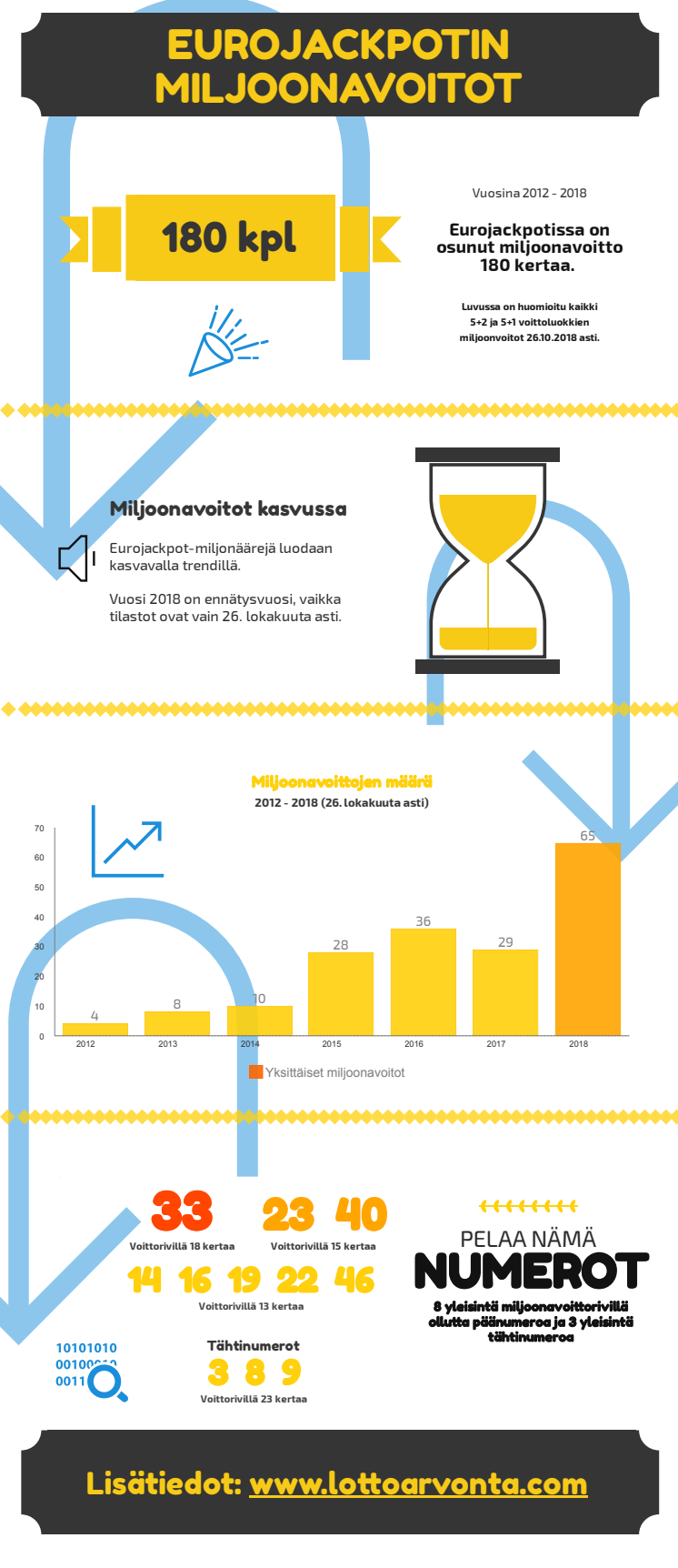 Eurojackpotin onnekkaimmat numerot