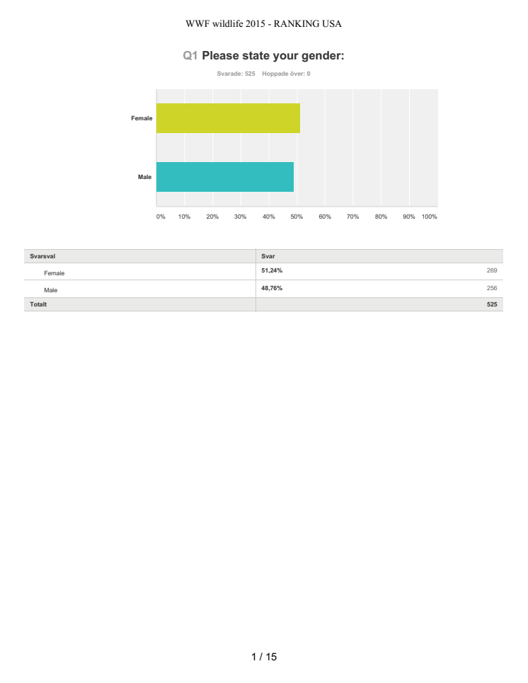 USA undersökning WWF 2015