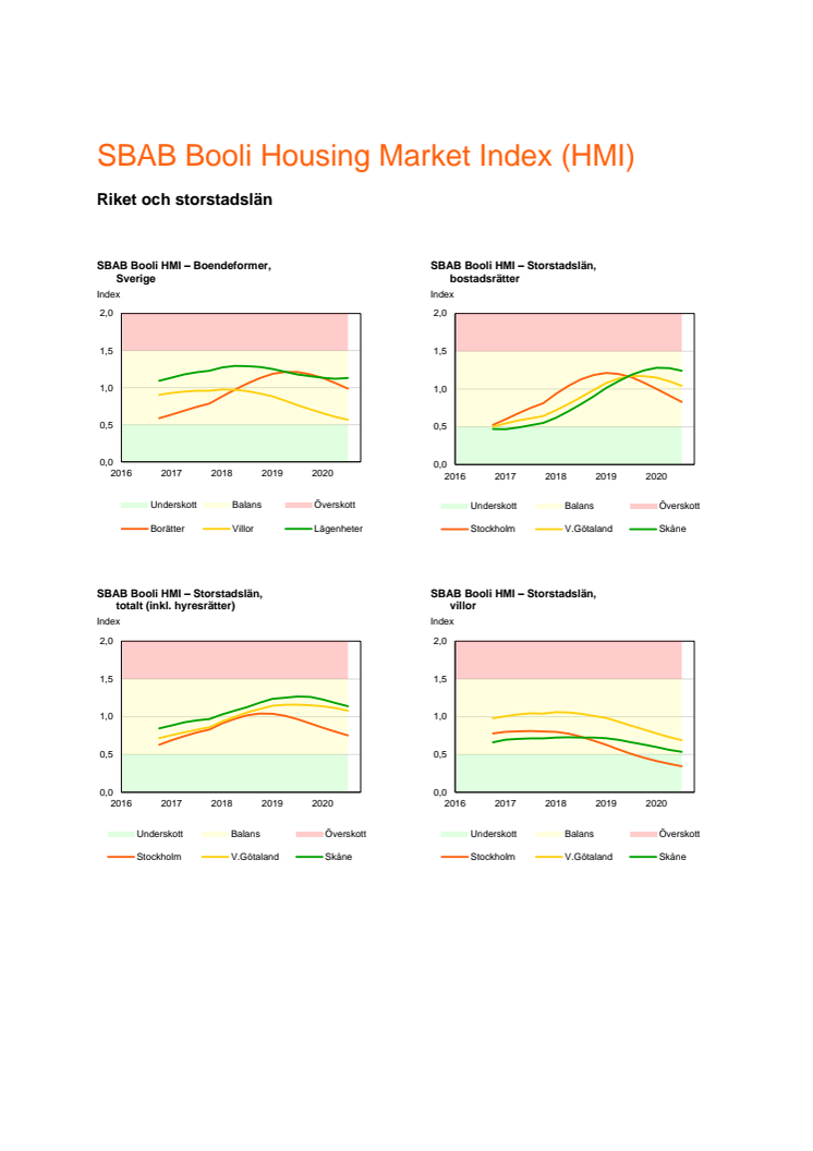 SBAB Booli Housing Market Index (HMI) - Diagram