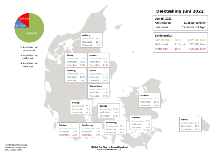 Dæktælling - Kort uge 25 2022.pdf