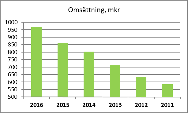 Omsättning Synoptik 2011-2016