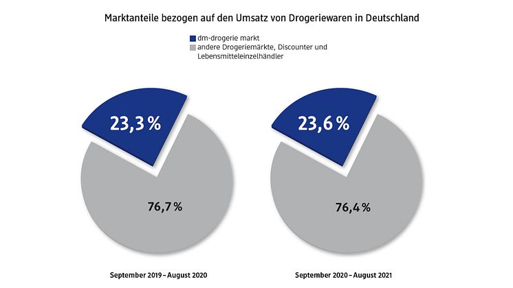 pk21_Marktanteile-Drogeriewaren.jpg