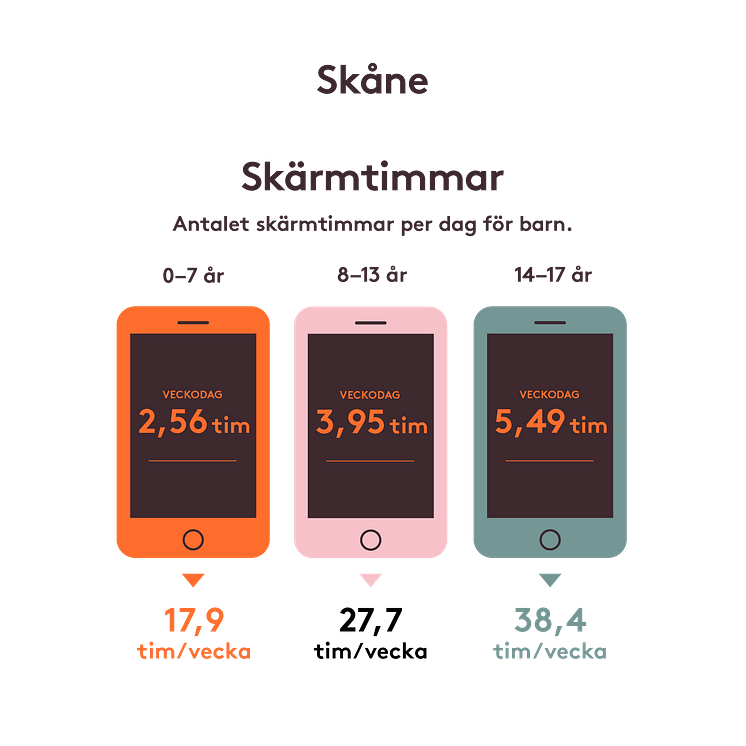 Skåne: Skärmtimmar per dag för barn