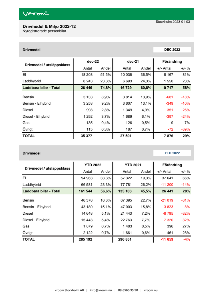 Drivmedel & Miljö 2022-12.pdf