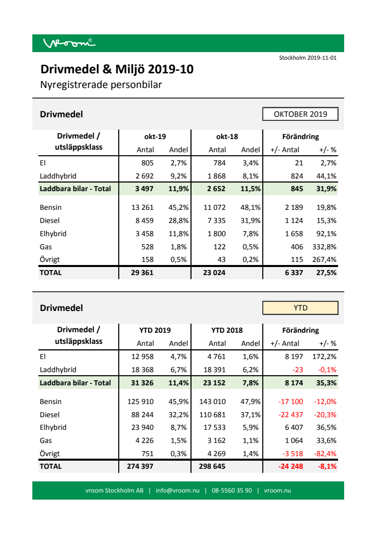 Drivmedel & Miljö 2019-10