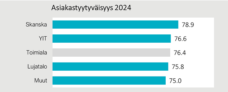 Uudisasuntorakentamisen asiakastyytyväisyys 2024, ranking.png