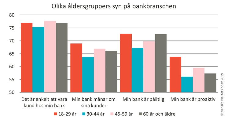 SKI 2019 olika åldrars syn på bankbranschen