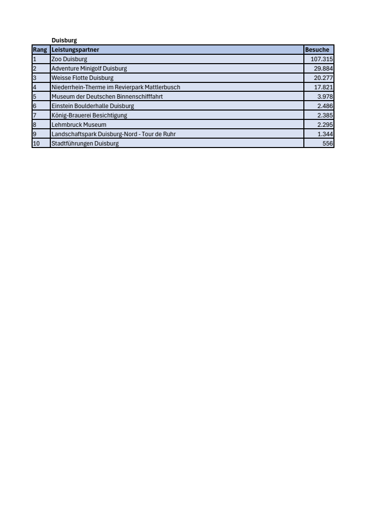 Ranking RUHR.TOPCARD 2024 Duisburg