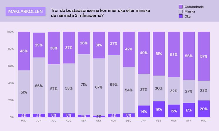 Mäklarkollen - bostadspriser