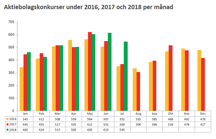 Antal aktiebolagskonkurser under 2018, 2017 och 2016 per månad - Juli 2018