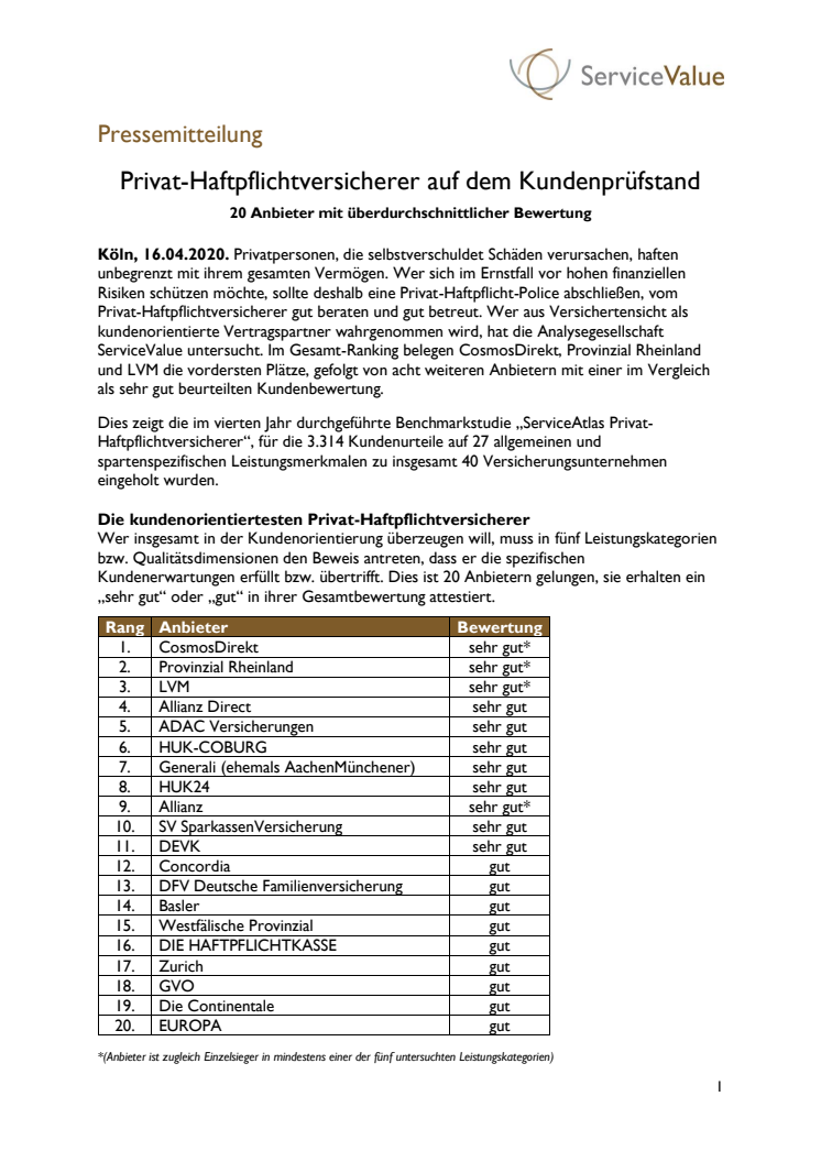 Privat-Haftpflichtversicherer auf dem Kundenprüfstand