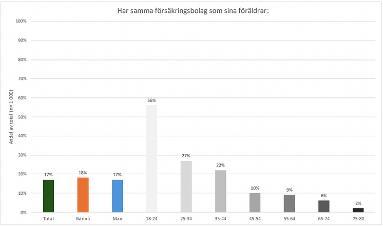 Har du samma försäkringsbolag som dina föräldrar?.png