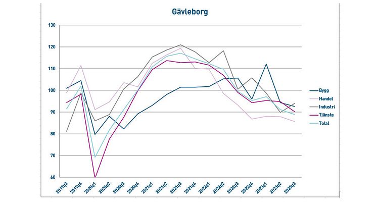 Svagt läge för näringslivet i Gävleborg – men starkare än riket