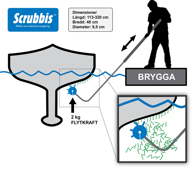 Scrubbis, så funkar den