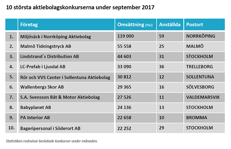 Största konkurserna september 2017