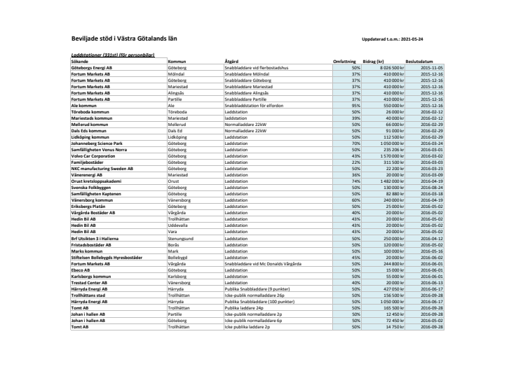 Beviljat stöd för VG på hemsidan 210602.pdf