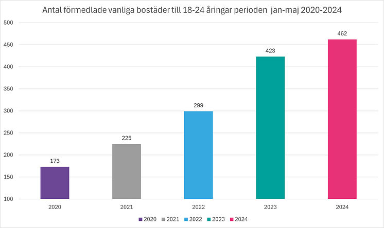 Antal förmedlade vanliga bostäder 18-24 åringar perioden jan-maj 2020-2024.png