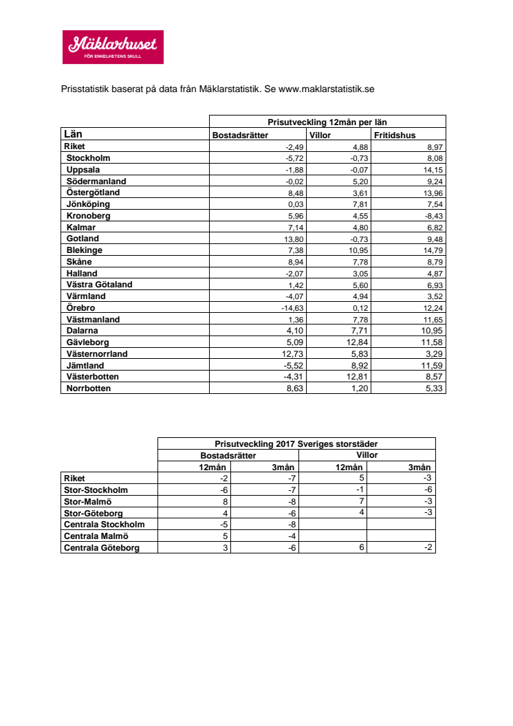 Bilaga prisstatistik