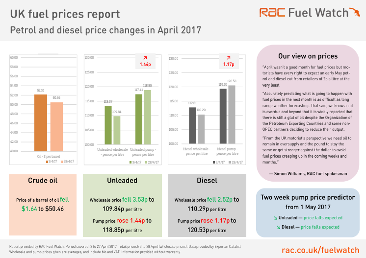 RAC Fuel Watch prices report - April 2017