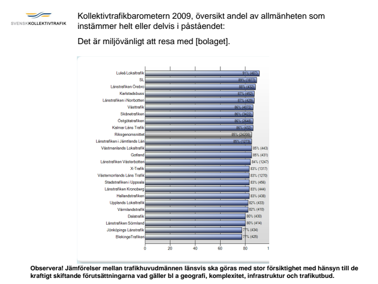 Kollektivtrafikbarometern 2009 miljö och senaste resan