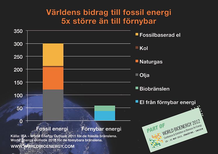 Världens bidrag fem gånger större till fossil energi 